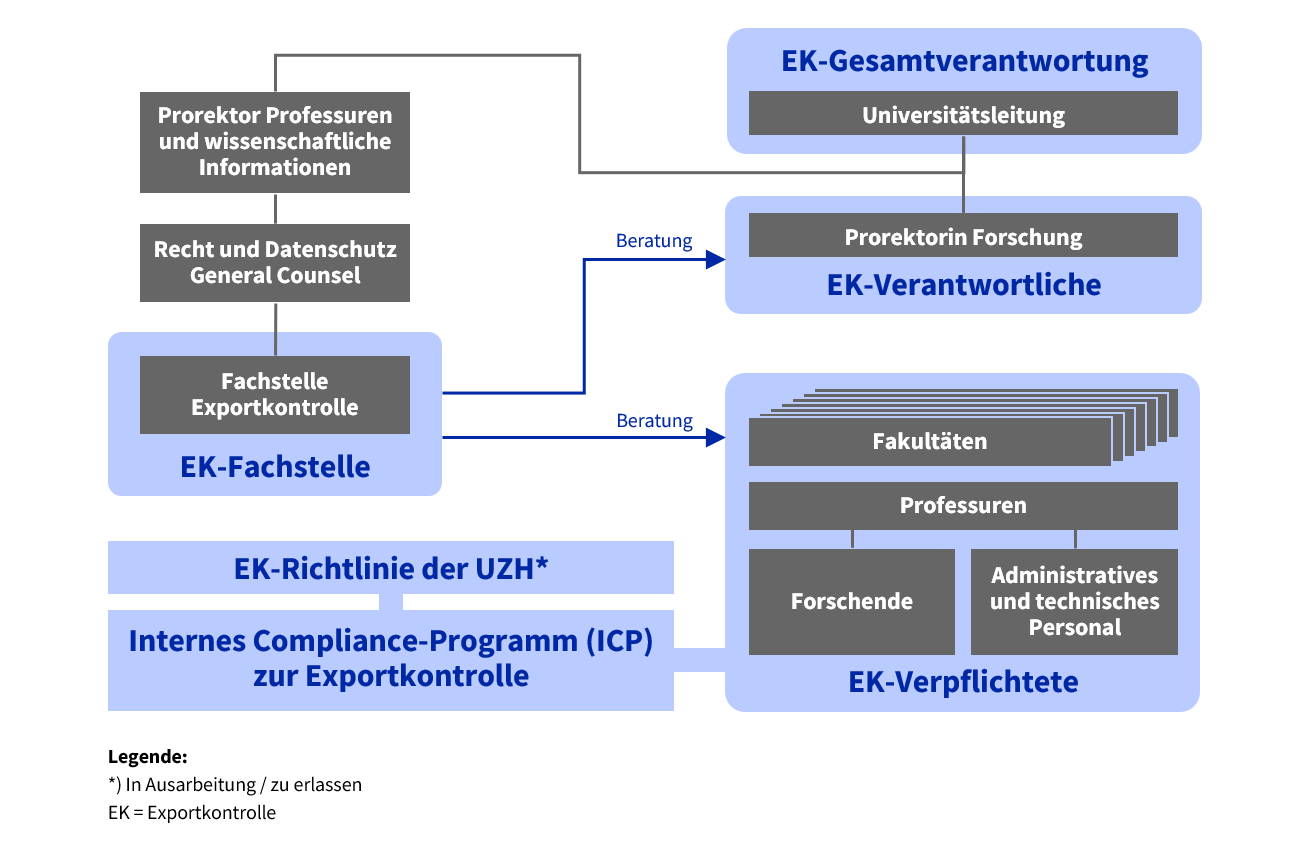 Beschreibung: Das Organigramm stellt die Governance der Exportkontrolle an der Universität Zürich dar. Die Struktur ist in Verantwortungsbereiche, beratende Stellen, verpflichtete Bereiche sowie verbindliche Grundlagen gegliedert.  Gesamtverantwortung: Die Universitätsleitung trägt die Gesamtverantwortung für die Exportkontrolle.  Verantwortliche Stelle: Unter der Universitätsleitung ist die Prorektorin Forschung als operative Verantwortliche für die Exportkontrolle definiert.  Beratende Stellen: Der Prorektor Professuren und wissenschaftliche Informationen sowie der Bereich Recht und Datenschutz mit dem General Counsel beraten die verantwortlichen Stellen. Zusätzlich berät die Fachstelle Exportkontrolle sowohl die Verantwortlichen als auch die verpflichteten Bereiche.  EK-Fachstelle: Die Fachstelle Exportkontrolle ist die zentrale operative Stelle für Beratung, Klärung und Unterstützung.  EK-Verpflichtete: Zu den verpflichteten Bereichen gehören die Fakultäten, die Professuren, alle Forschenden sowie das administrative und technische Personal. Diese Gruppen müssen die Vorgaben der Exportkontrolle umsetzen.  Richtlinien und Programme: Die Grundlage bilden die EK-Richtlinie der UZH, die sich in Ausarbeitung befindet, sowie das Interne Compliance-Programm zur Exportkontrolle.  Legende: EK steht für Exportkontrolle.