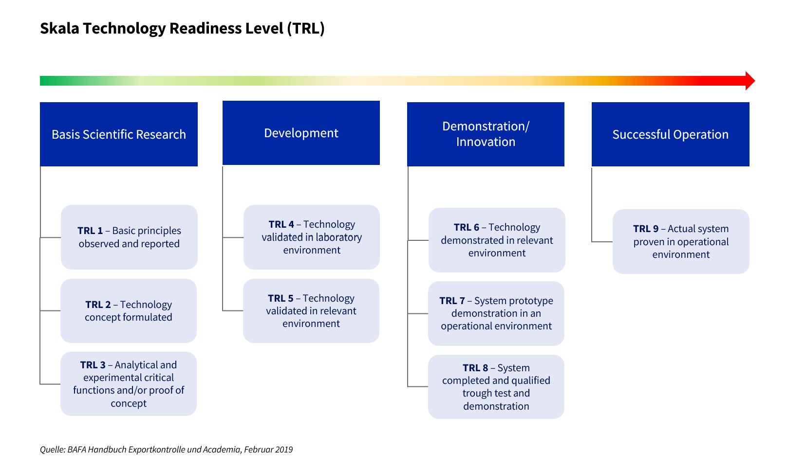 Skala Technology Readiness Level (TLR)